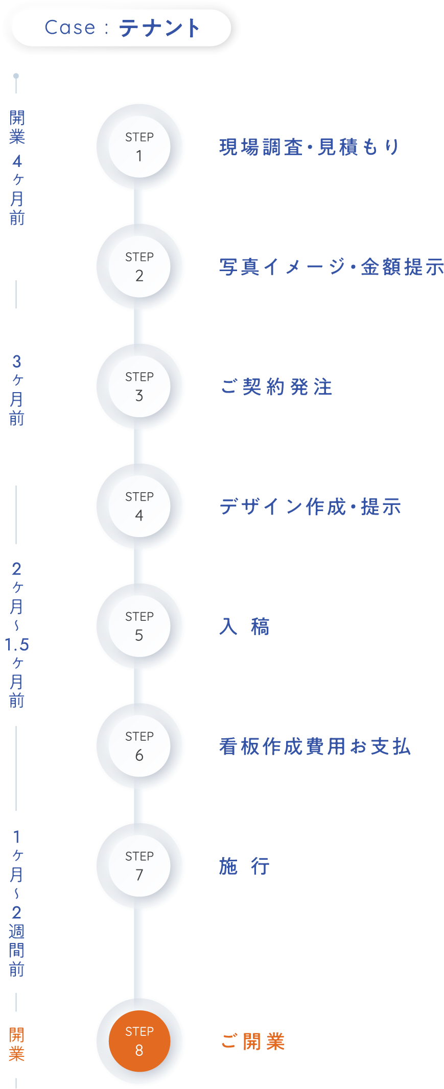 テナントの制作スケジュール